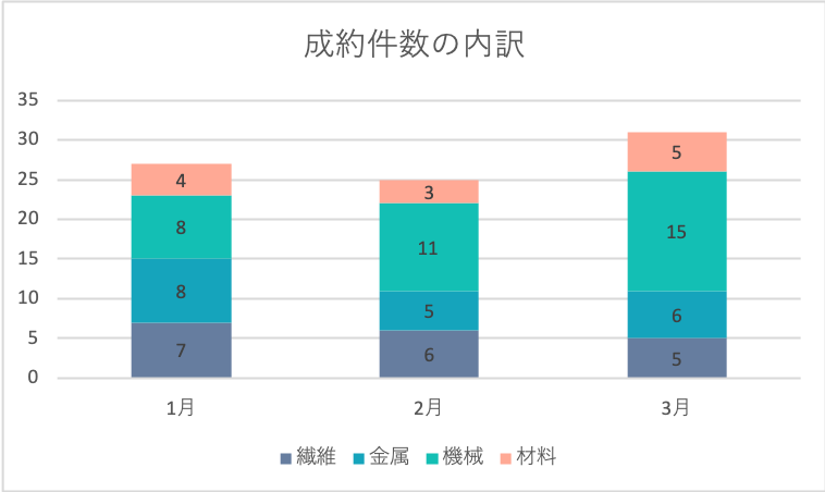 グラフで営業成績の 見える化 をしよう 見やすいグラフを紹介 Musubuライブラリ