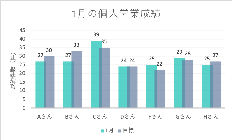 グラフで営業成績の 見える化 をしよう 見やすいグラフを紹介 Musubuライブラリ