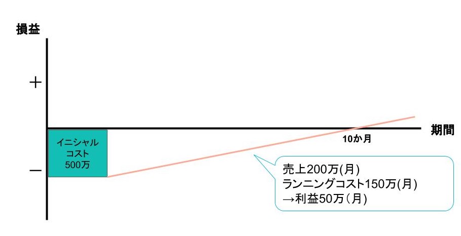 今さら聞けない イニシャルコストとランニングコストの違いとは Musubuライブラリ