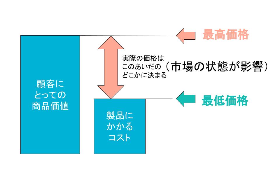 価格設定