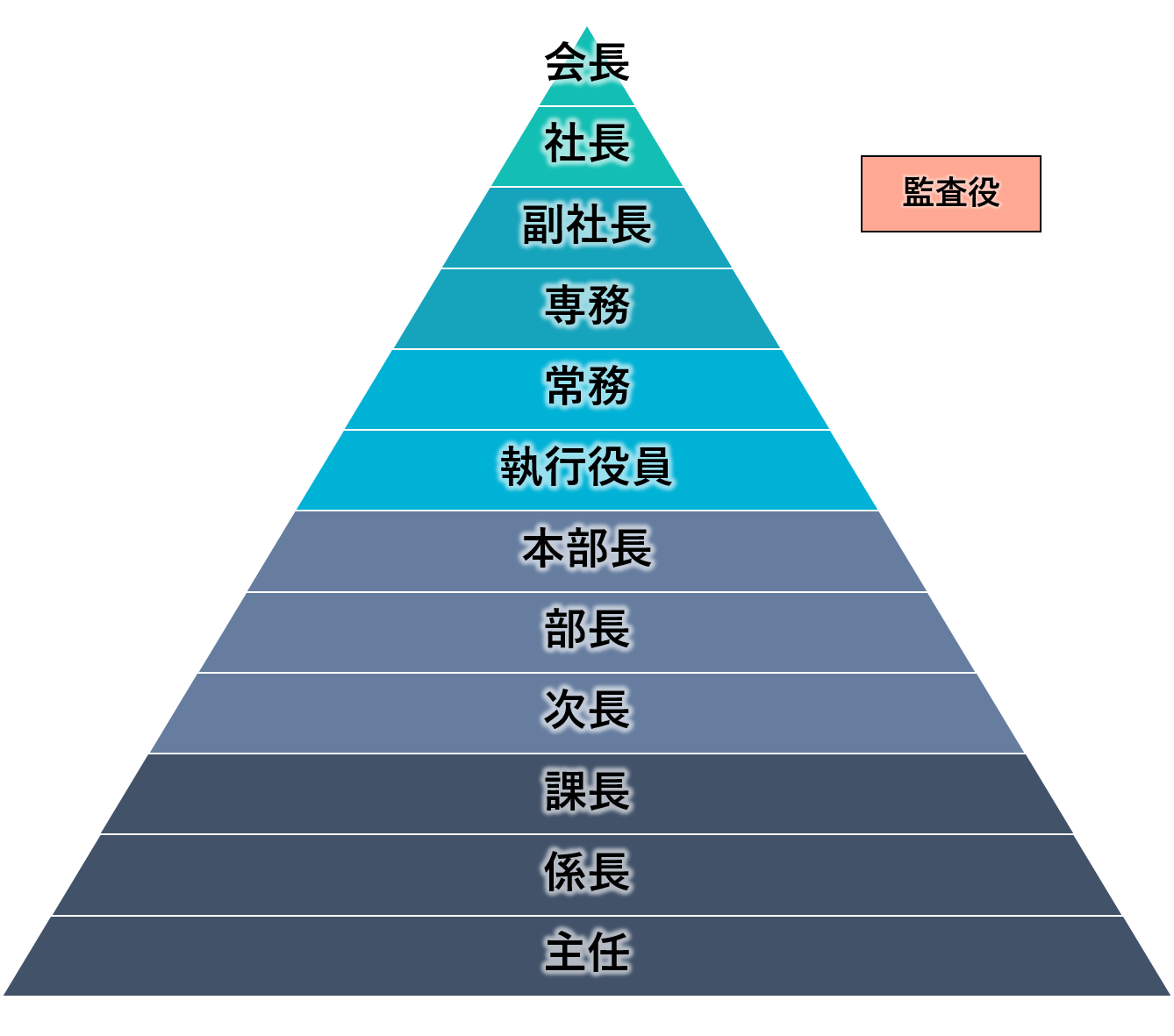 代表的な役職の順番を解説！それぞれの役割や英語の役職も紹介します | Musubuライブラリ