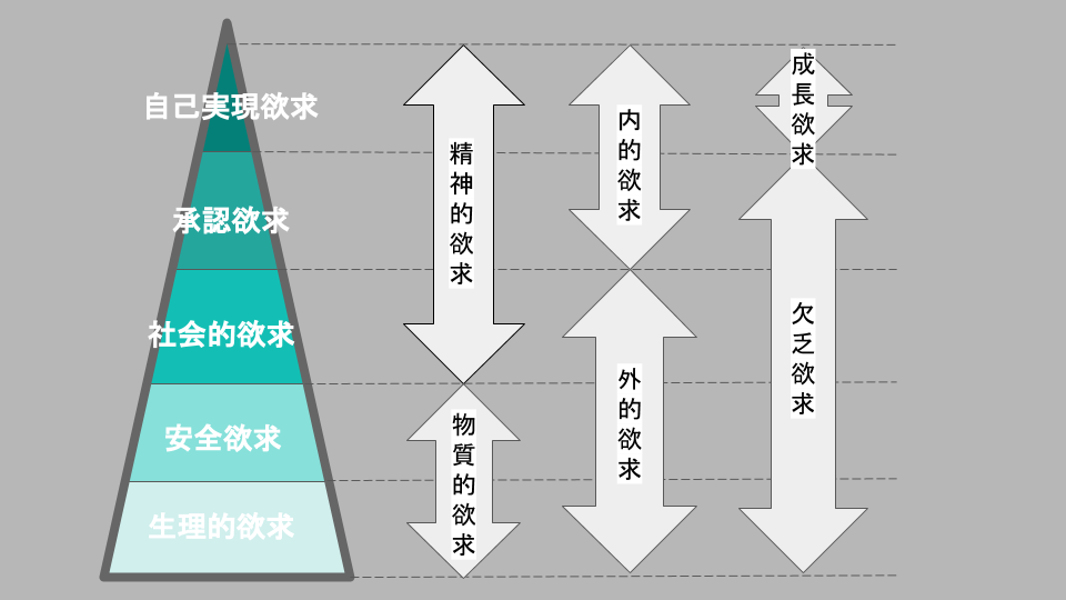 マズローの法則とマーケティング 欲求の5段階について解説 B2b Hacker