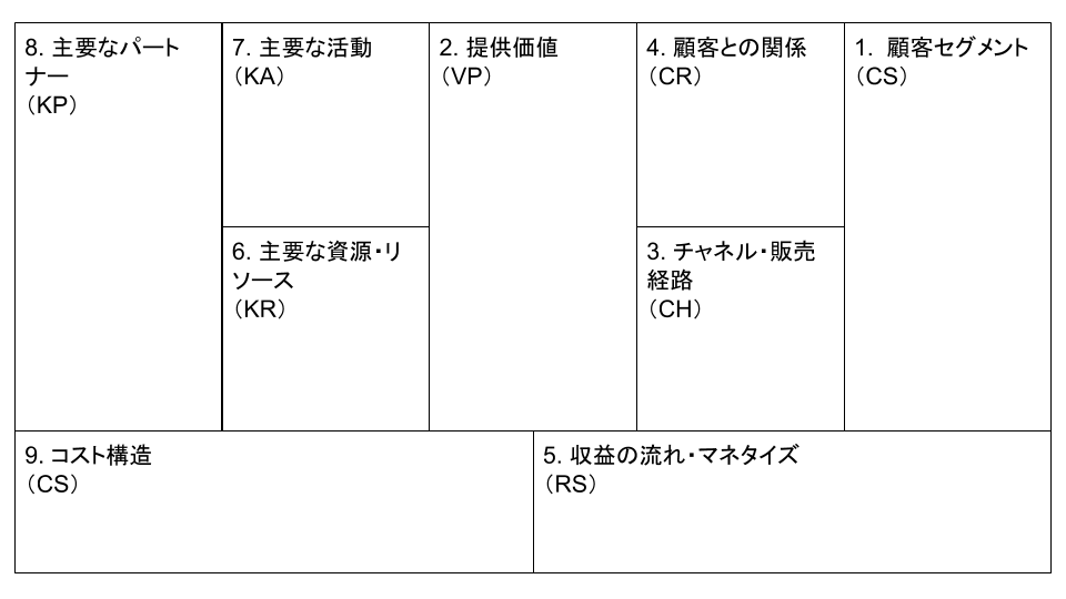 ビジネスモデルキャンバスとは 構成要素と作成方法を紹介します Musubuライブラリ