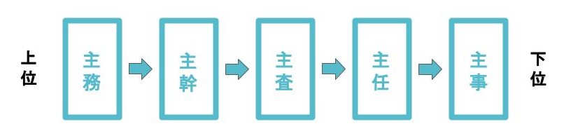 主査とはどんな役職 主務 主幹 主任 主事との違いも解説 Musubuライブラリ