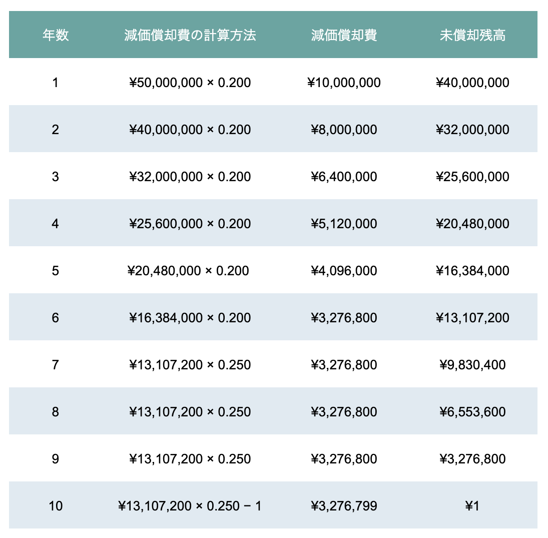 減価償却とは？基本的な考え方と仕訳のやり方を徹底解説 | Musubuライブラリ