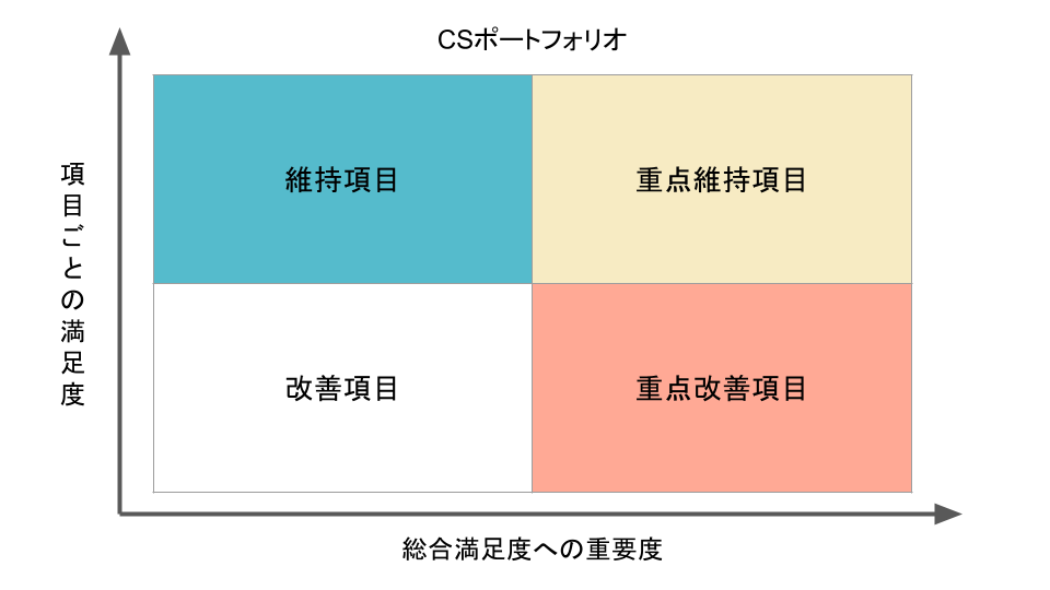 ポートフォリオ分析とは 具体的な分析手法3種類を解説します Musubuライブラリ