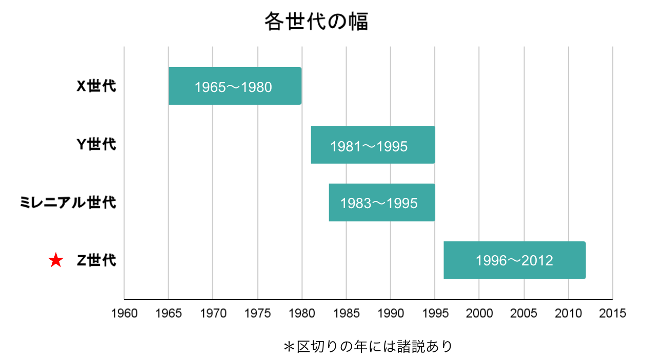 マーケター必見 Z世代の特徴 購買志向やミレニアル世代との違いを解説 Musubuライブラリ